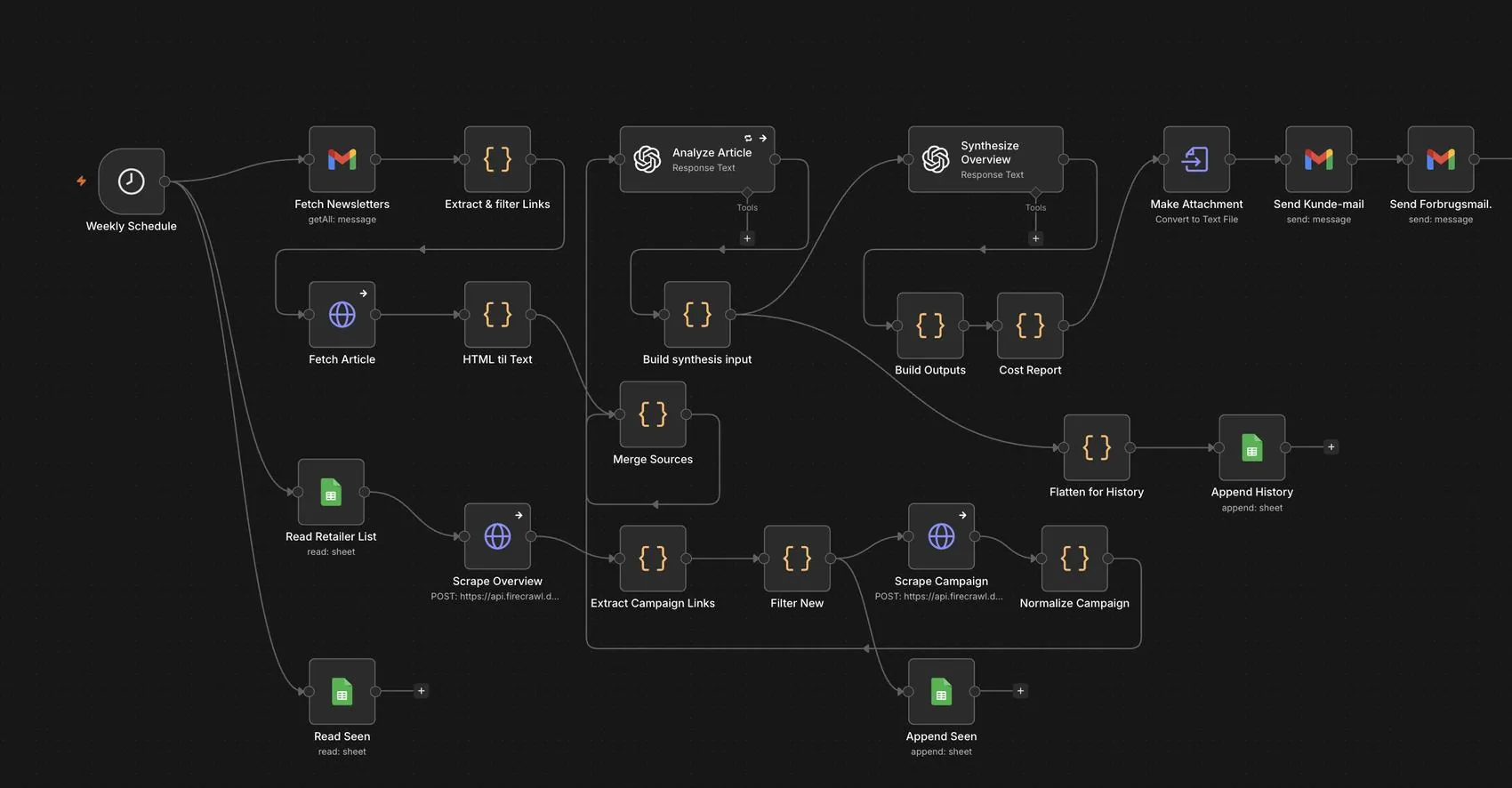 n8n-flow: kampagneportalens maskinrum, scraping, AI-analyse, rapport og udsendelse i ét flow
